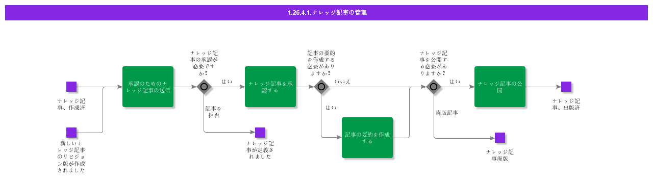 Manageknowledgearticle