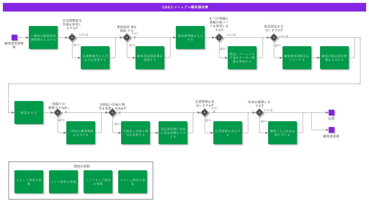ManualCustomerInvoicing