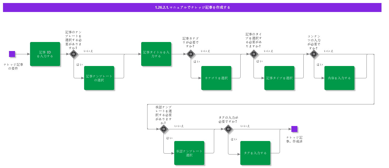 Manuallycreateknowledgearticle