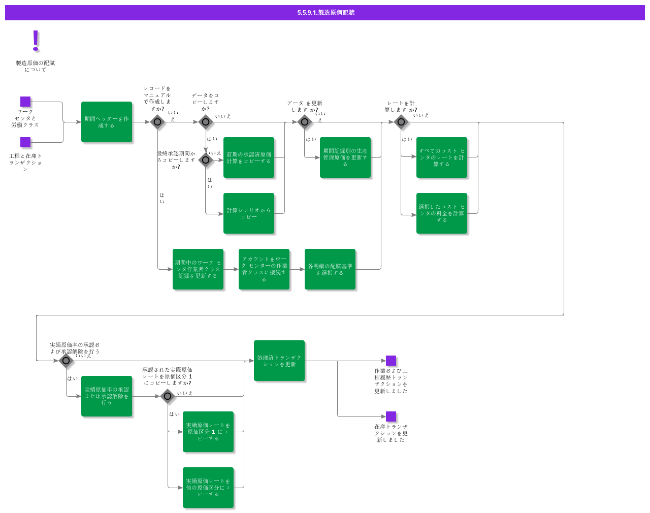 ManufacturingCostAllocation