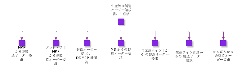 ManufacturingShopOrderRequisitionGenerated