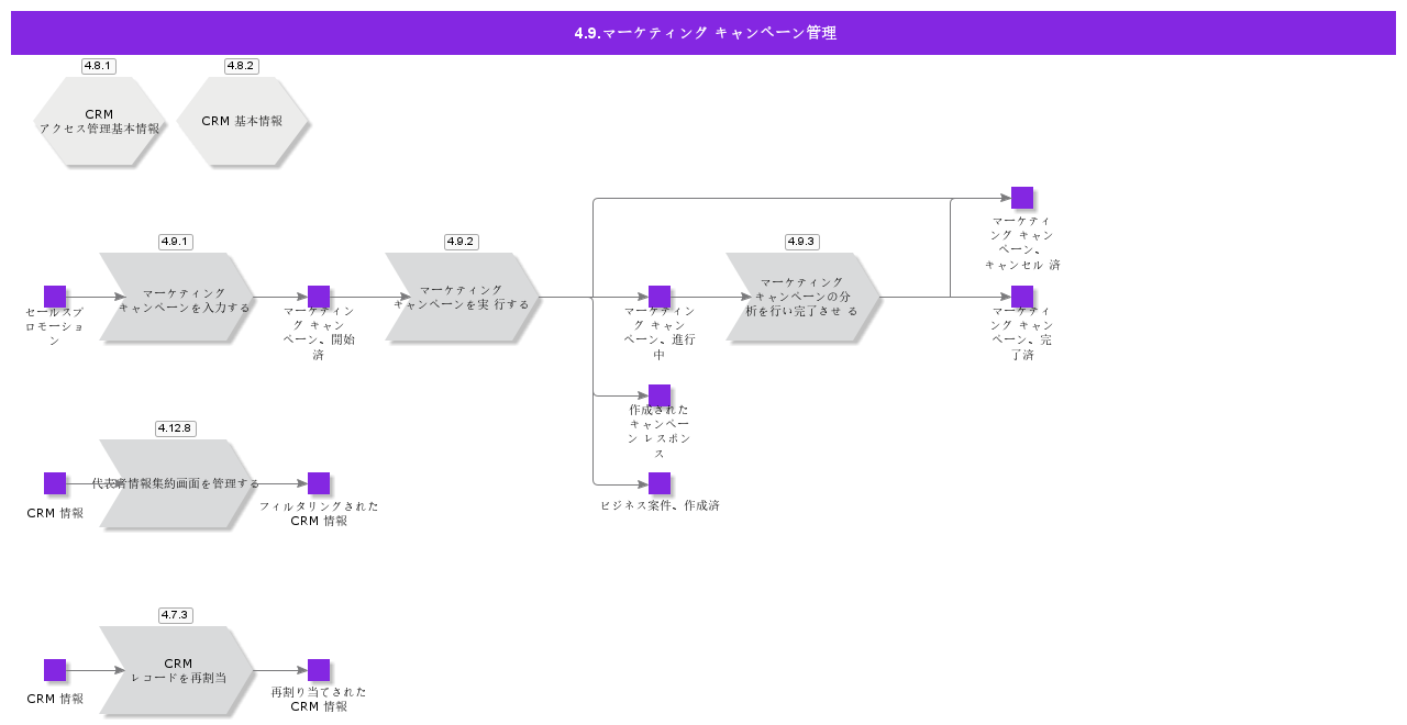 MarketingCampaignManagement
