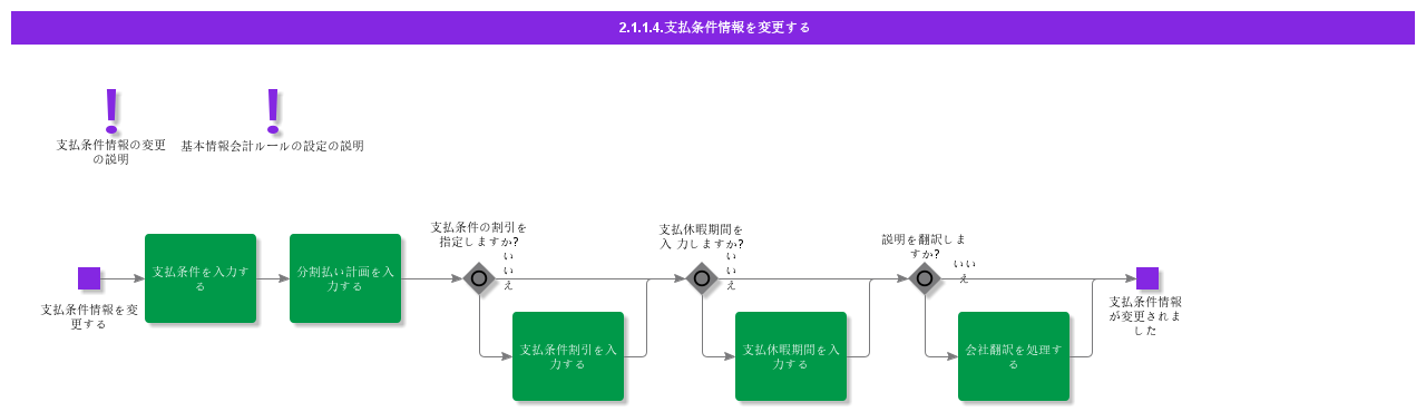 ModifyPaymentTermsInformation