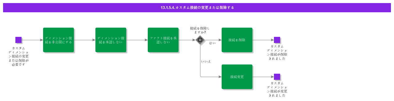 Modifyordeletecustomconnection