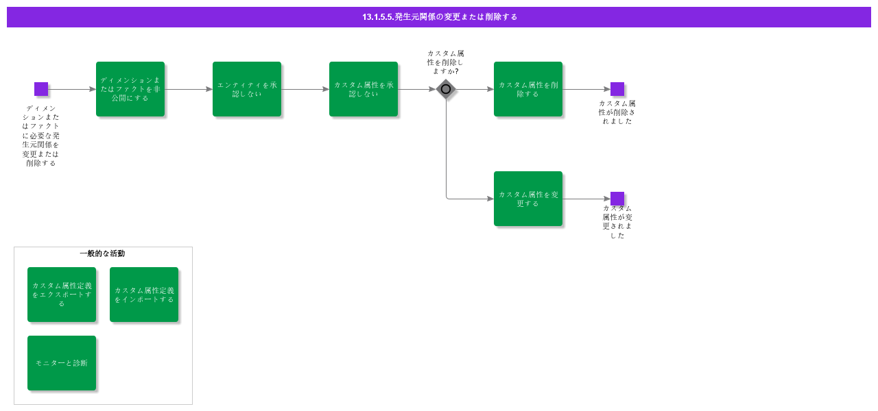 Modifyorremovesourcerelations