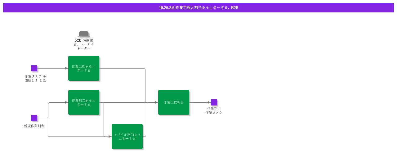 MonitorWorkTaskNAssignmntsB2B