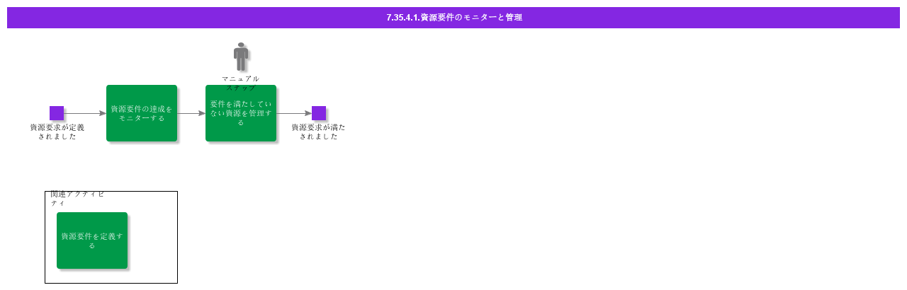 MonitorandManageResourceRequirements
