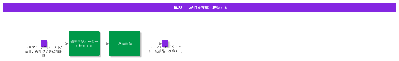 MoveNonSerialPartToInventory
