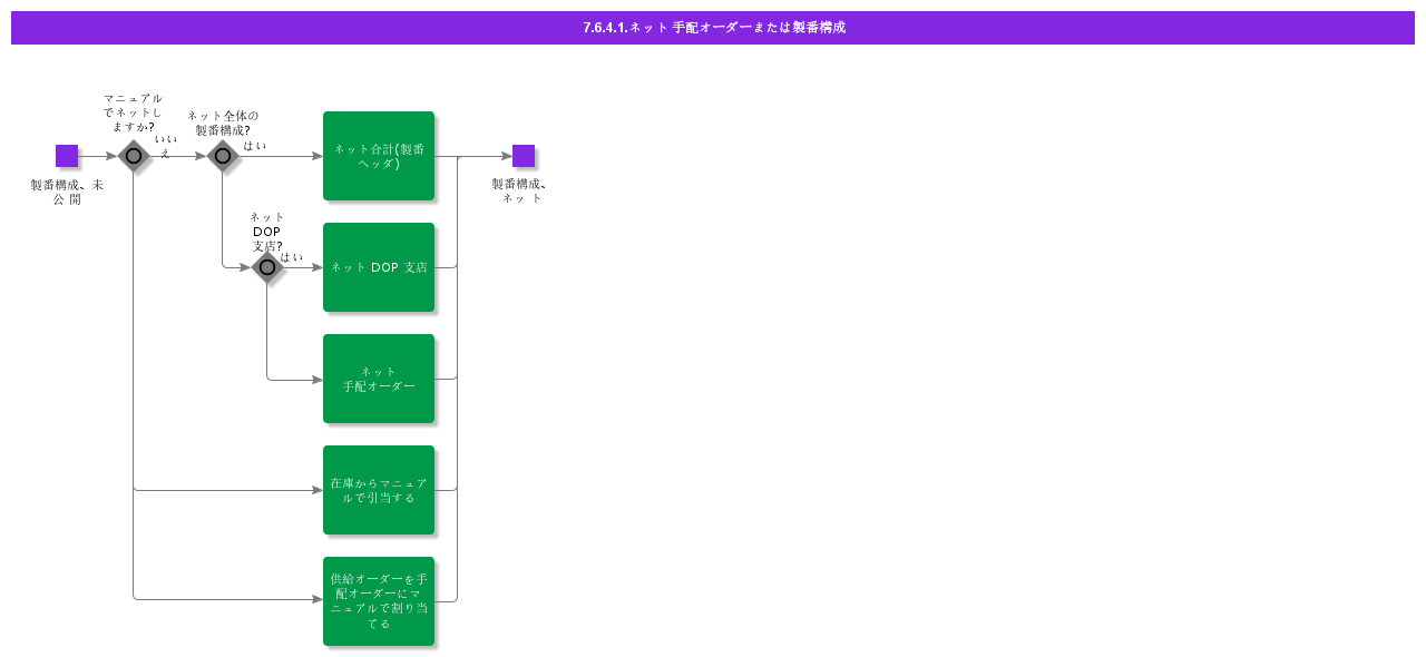 NetDOPOrderStructure