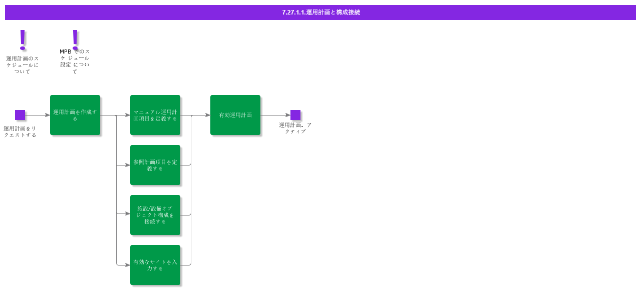 OpPlanAndStructureConnection