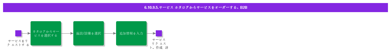 OrderServiceFrmServiceCatalogB2B