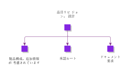 PartRevisionDesigned