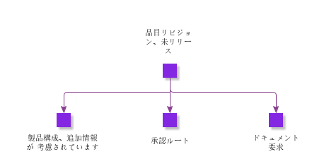 PartRevisionNotReleased