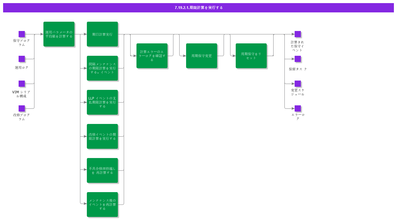 PerformDueCalculations