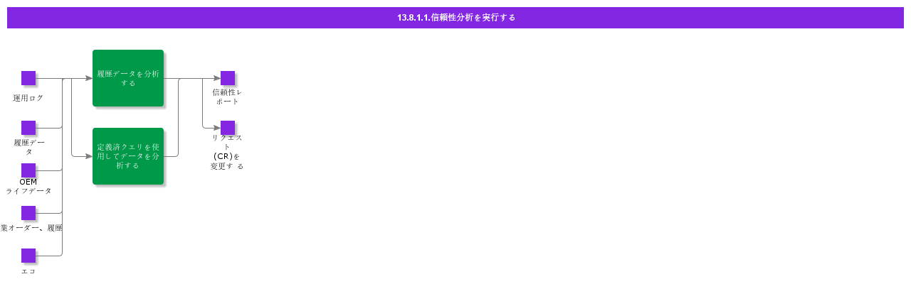 PerformReliabilityAnalysis