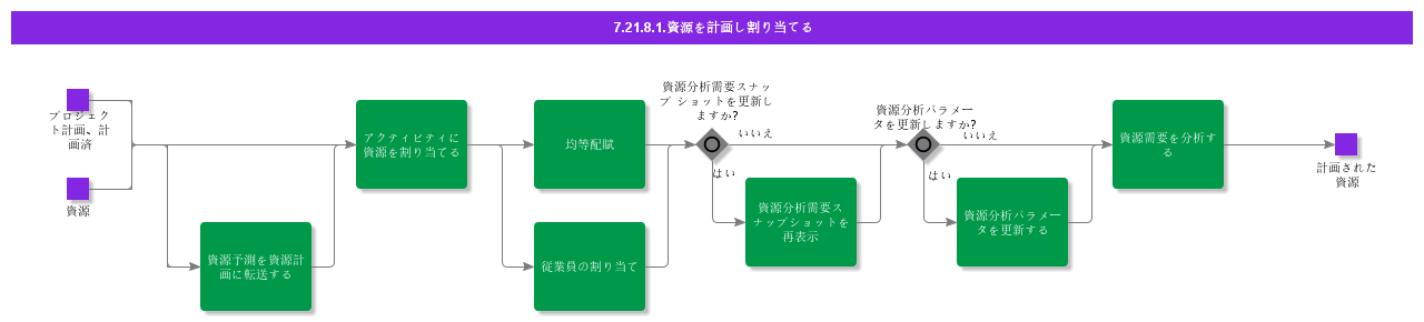 PlanAndAssignResources