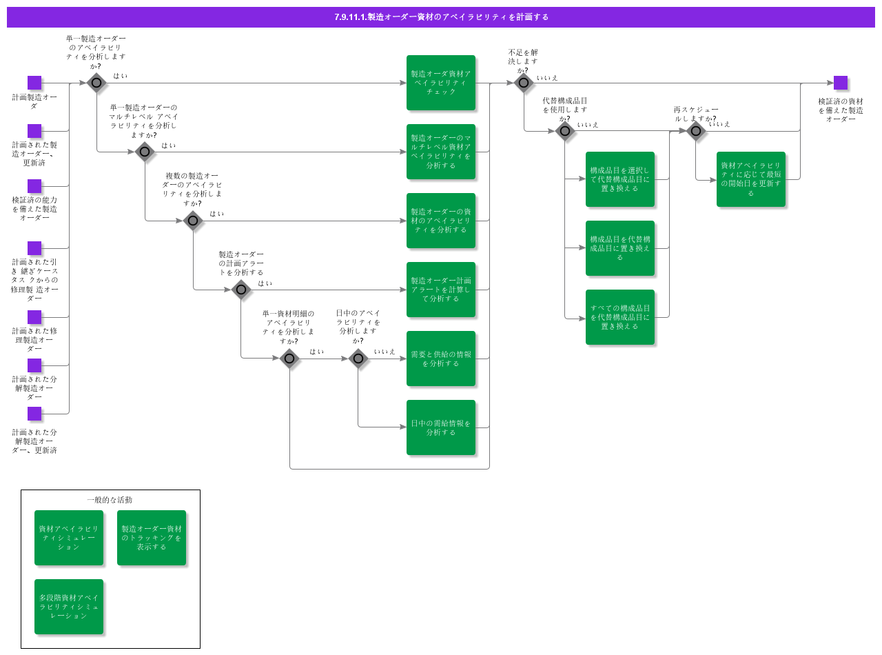 PlanShopOrderMaterialAvailability