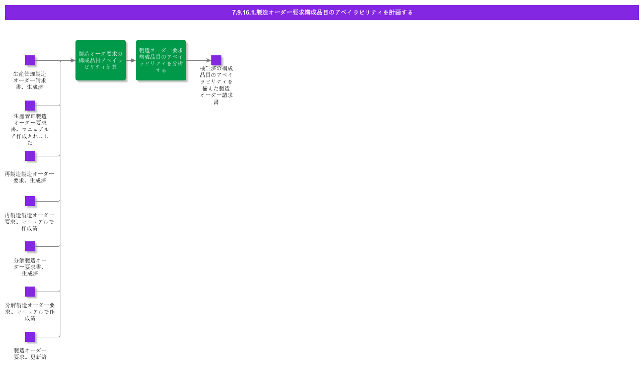 PlanShopOrderRequisitionComponentAvailability