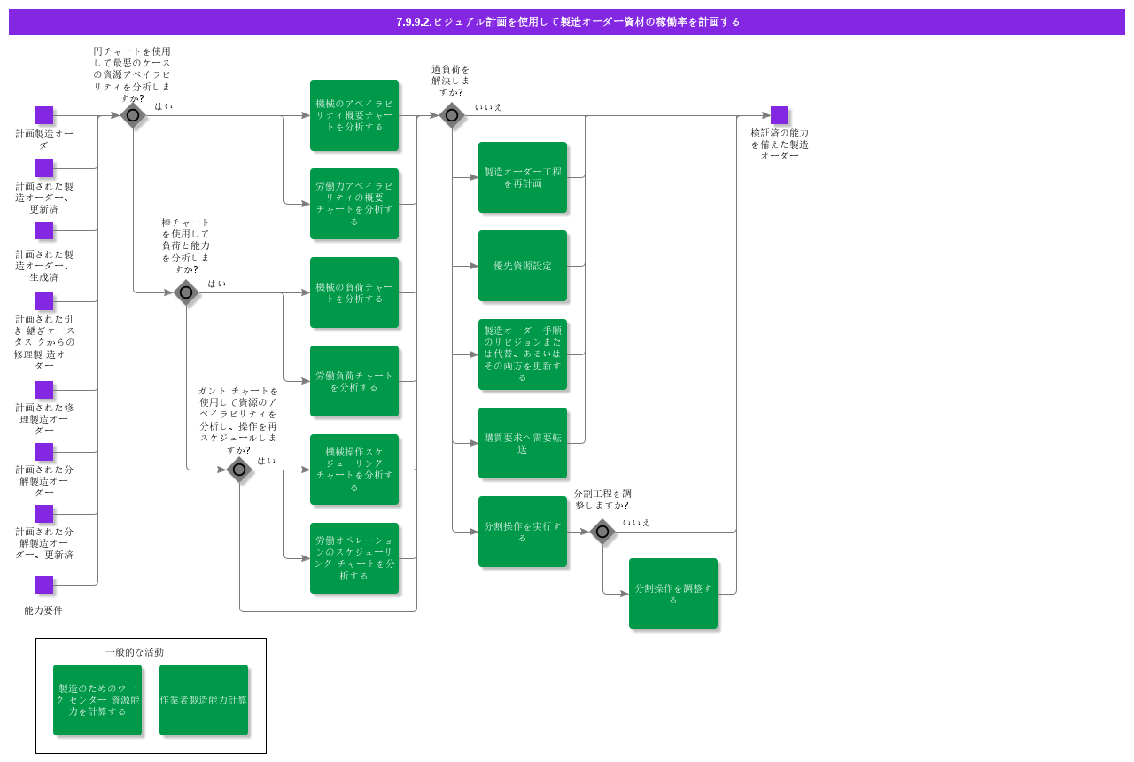 PlanShopOrderResourceAvailabilityusingVisualPlanning