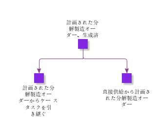 PlannedDisassemblyShopOrderGenerated
