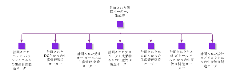 PlannedManufacturingShopOrderGenerated