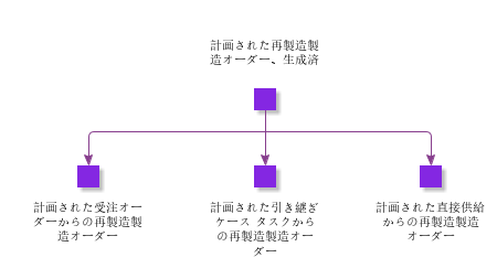 PlannedRemanufacturingShopOrderGenerated