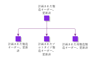 PlannedShopOrderUpdated