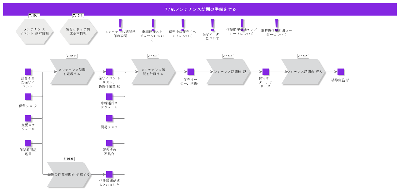 PrepareMaintenanceVisit