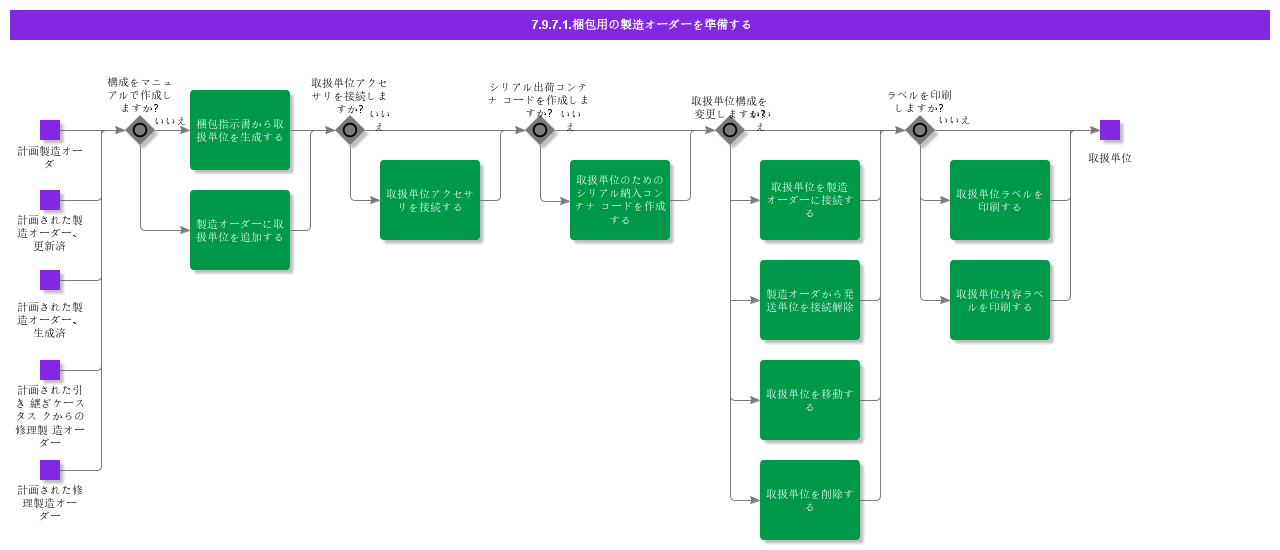 PrepareShopOrderForPacking