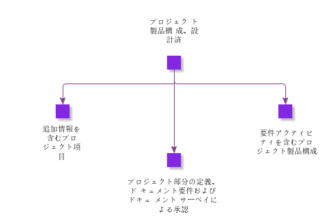 ProjectProductStructureDesigned
