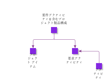 ProjectProductStructureWithRequirementActivities