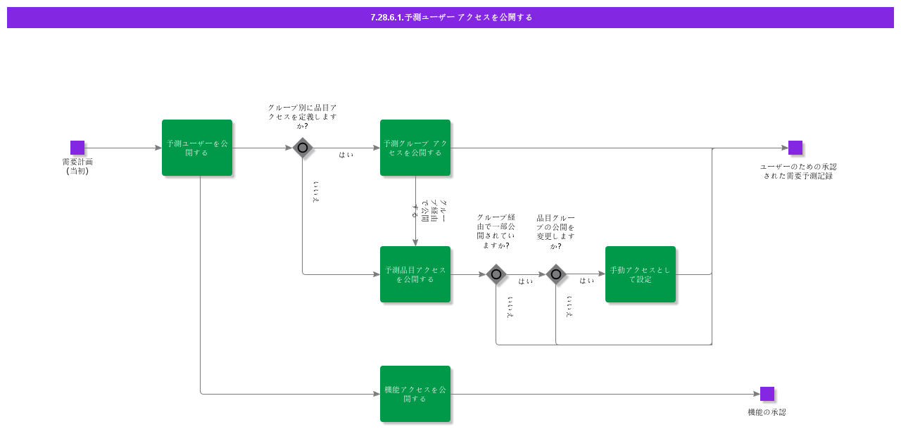 PublishForecastUserAccess
