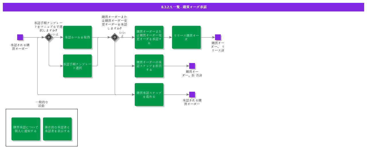 PurchaseOrderAuthorization