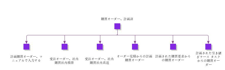 PurchaseOrderPlanned