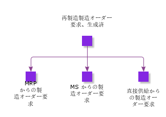 RemanufacturingShopOrderRequisitionGenerated