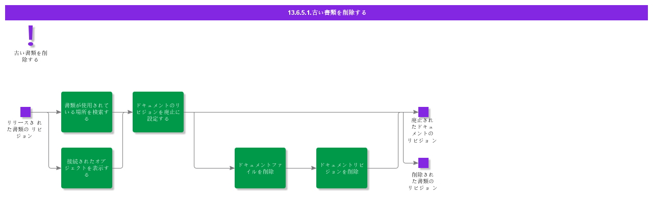 RemoveOutdatedDocuments