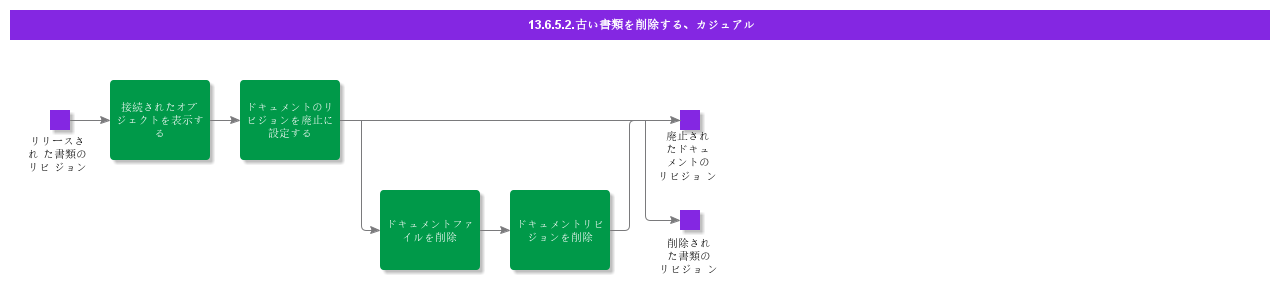 RemoveOutdatedDocumentsCasual
