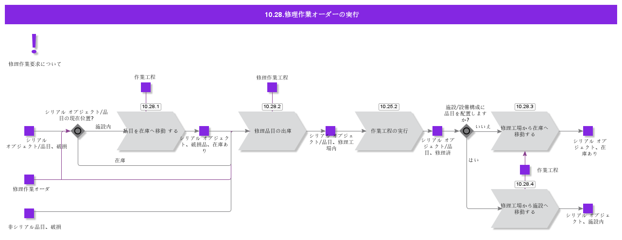 RepairWorkOrderExecution