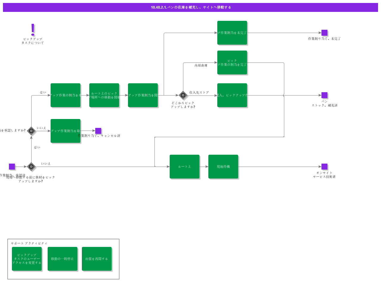 ReplenishVanStockandTraveltoSite