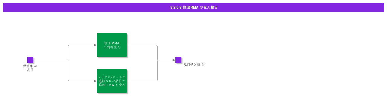 ReportArrivalofRepairRMA
