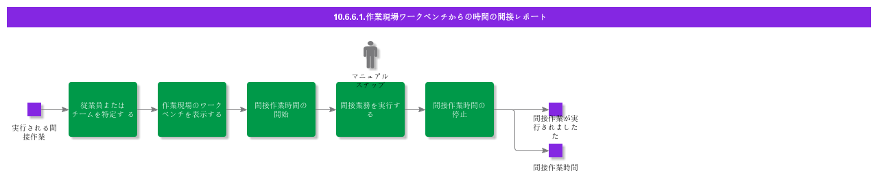 ReportIndirectTimeFromShopFloorWorkbench