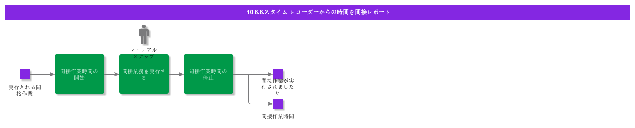 ReportIndirectTimeFromTimeClock