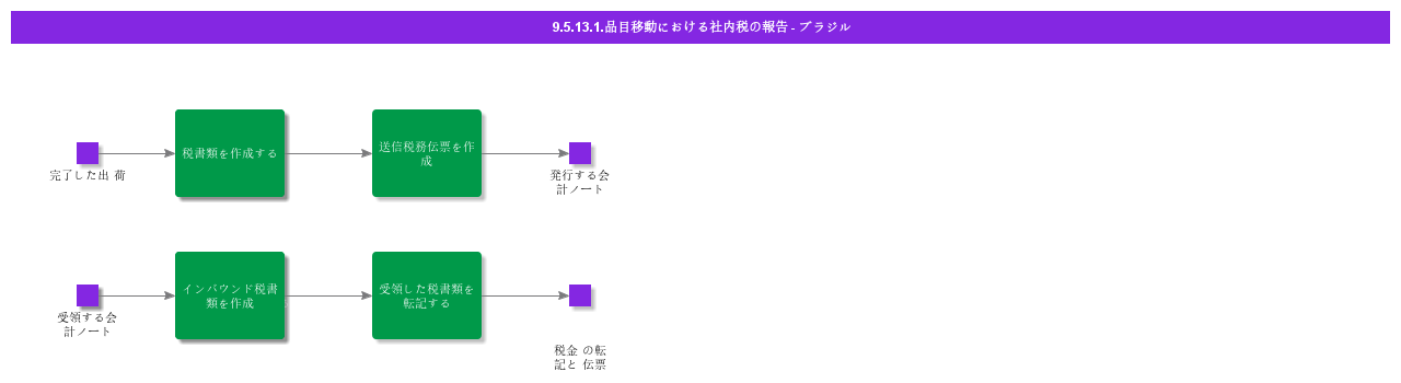 ReportIntracompanyTaxesinPartMovements-Brazil