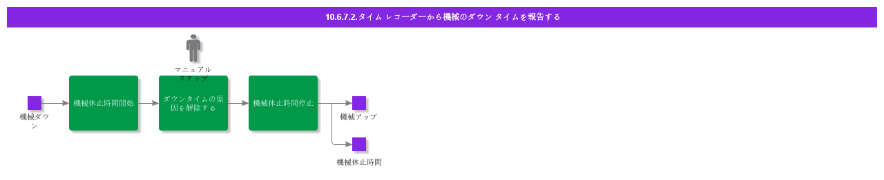 ReportMachineDowntimeFromTimeClock