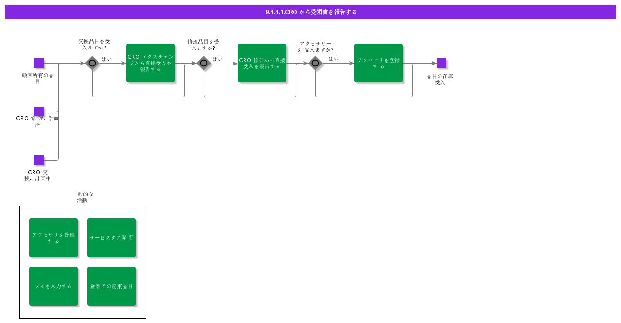 ReportReceiptFromCRO