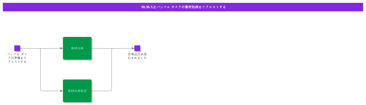 RequestBundleTaskMaterialHandling