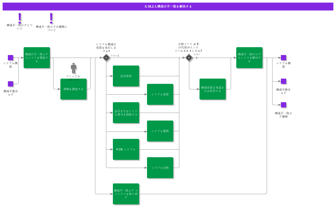 ResolveStructureMismatches