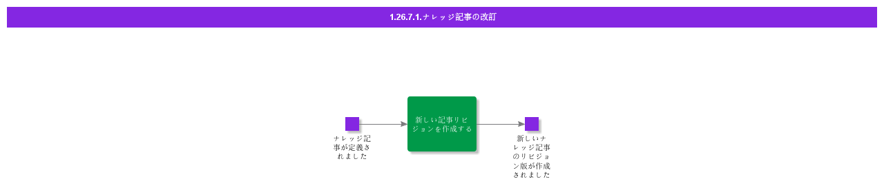 Reviseknowledgearticle