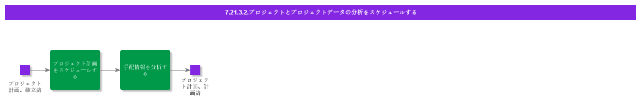 ScheduleProjectAndIntegrateProjectData