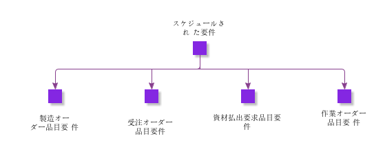 ScheduledRequirements